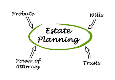 Estate Wills And Trust Plan As Backup For Financial Plan