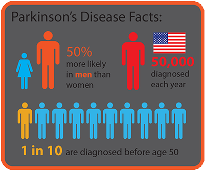 Parkinson's Disease- How Lifestyle Changes Can Help You