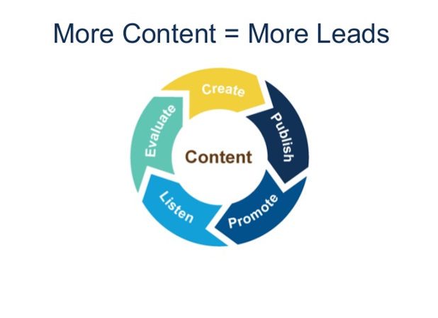 What Is Lead Generation and How to Generate Leads Using Content Marketing?
